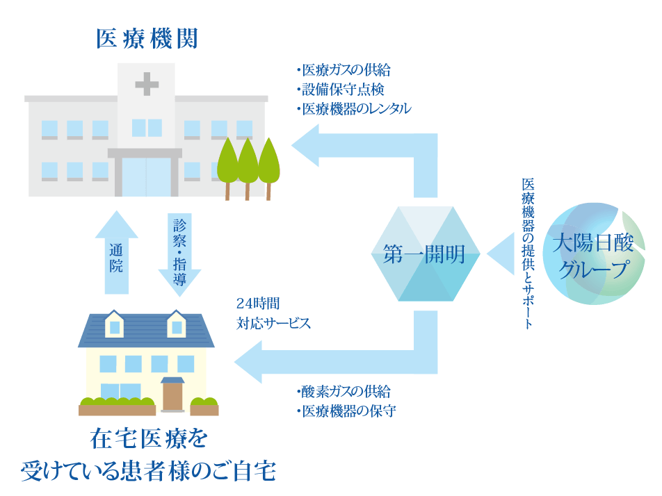 医療ガスフロー