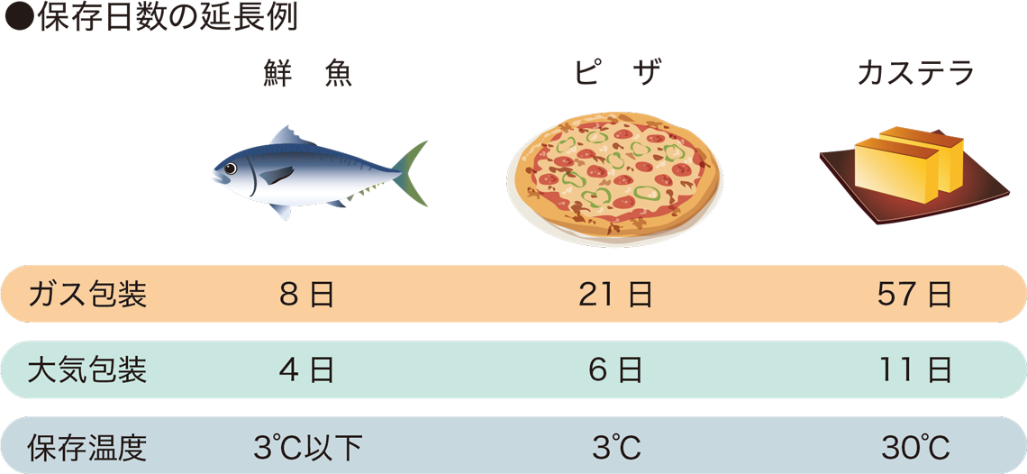 賞味期限を延長